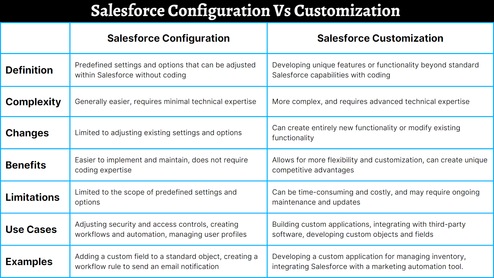 salesforce configuration and customization